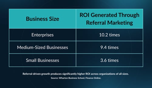 ROI Generated Through Referral Marketing Based on Business Size
